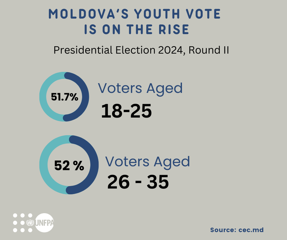 Moldova's Youth vote is on the rise