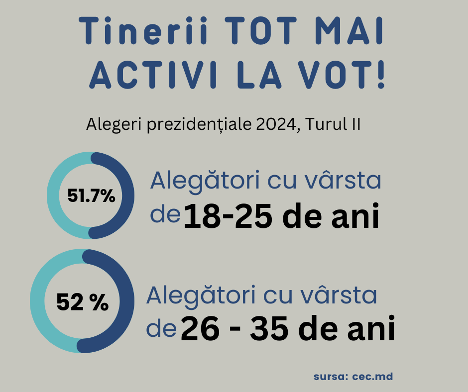 Participarea tinerilor la Vot în cadrul turului II al alegerilor rpezidențiale din 3 noiembrie 2024 