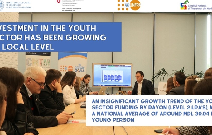  Investment in the youth sector has been growing at local level