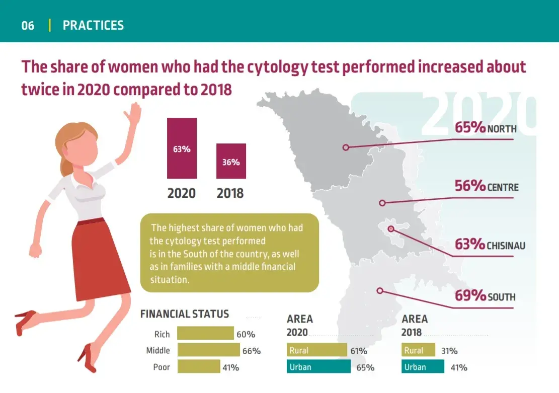 National study: The share of women aged 25-61 who took the Pap test has almost doubled in the last two years