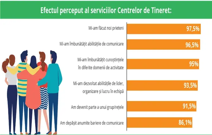 Tinerii care frecventează Centrele de tineret se declară mai activi social  și mai încrezuți în forțele proprii