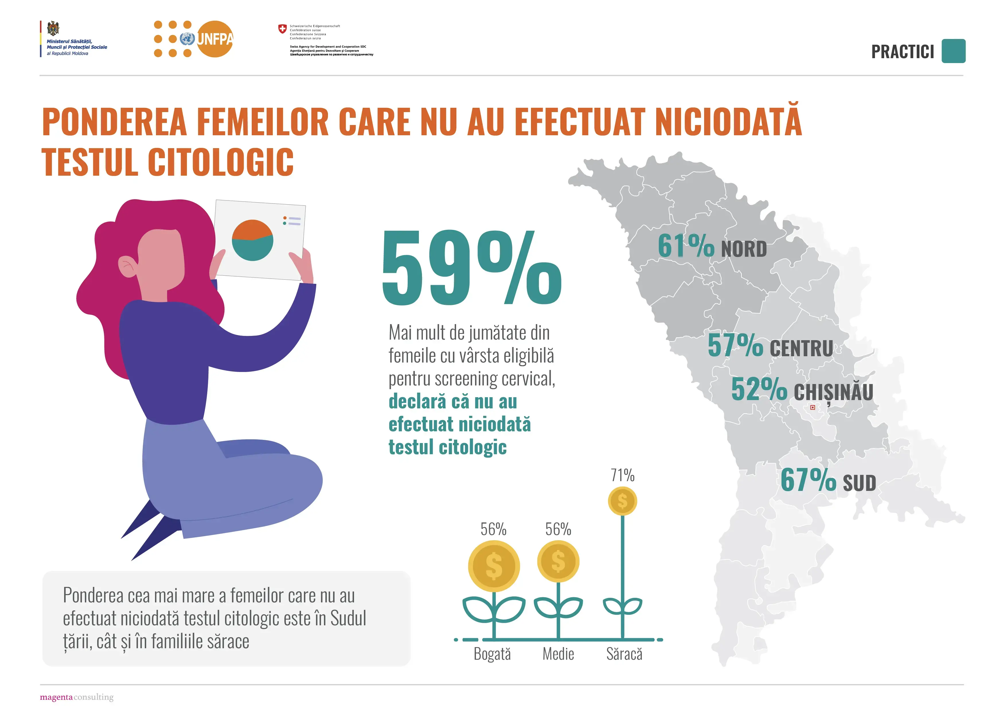 Info-graphic: Survey for the Assessment of Knowledge, Attitude and Practice on Cervical Cancer Prevention in the Republic of Moldova