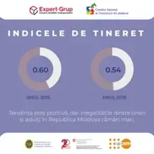 Indicele de Tineret. Metodologia de cuantificare a inegalităților dintre tineri și maturi